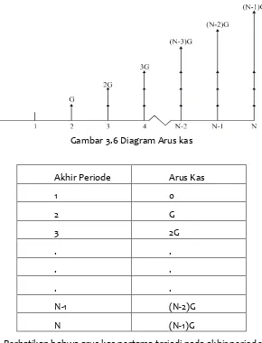 Gambar 3.6 Diagram Arus kas 