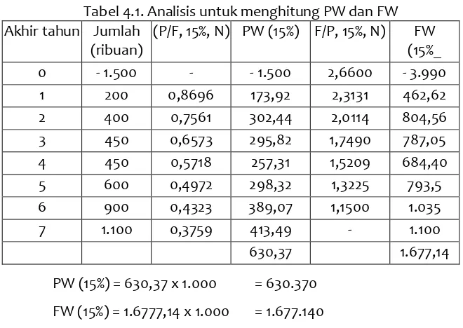 Tabel 4.1. Analisis untuk menghitung PW dan FW 