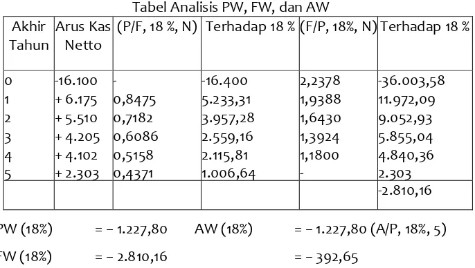 Tabel Analisis PW, FW, dan AW 