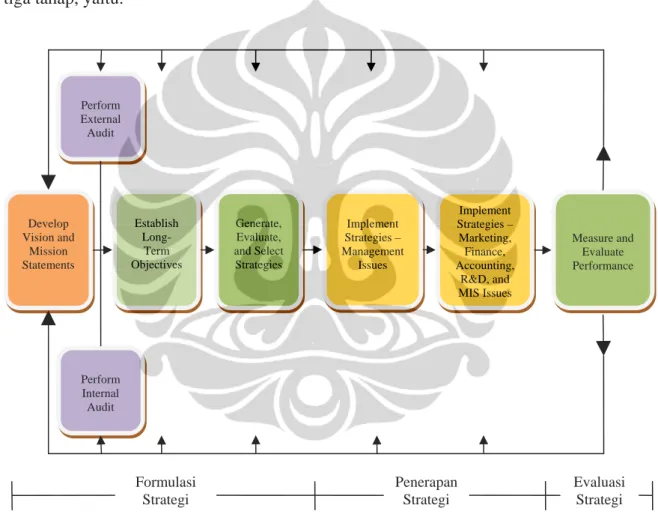 Gambar 2. 2. Model komprehensif manajemen stratejik 