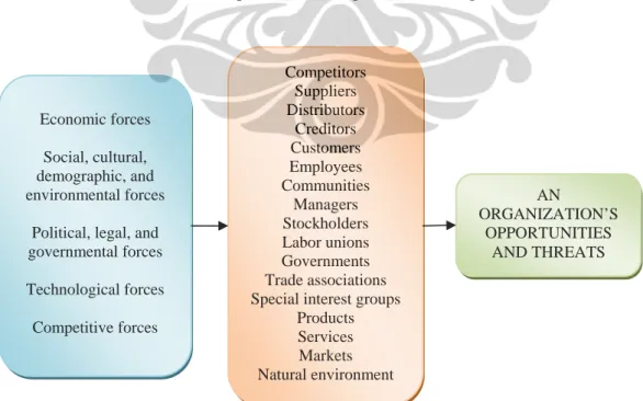 Gambar 2. 3. Hubungan antara kekuatan eksternal utama dan organisasi 