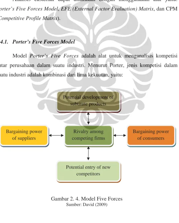 Gambar 2. 4. Model Five Forces 