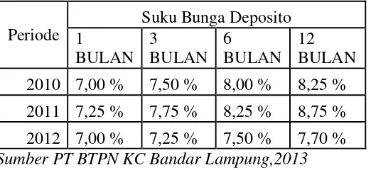 Table 1. Perkembangan suku bunga deposito berjangka pada PT BTPN kantor cabang Bandar lampung dalam 3 periode (2010-2012) 