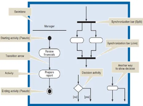 Gambar 2.3 Simbol Activity Diagram 