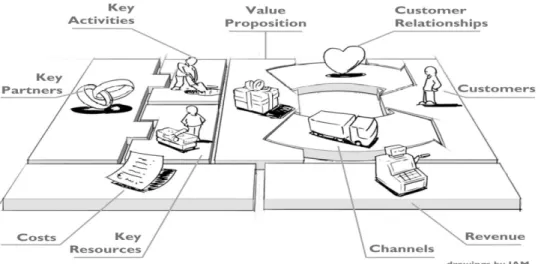 Gambar 2.1 Business Model Canvas 