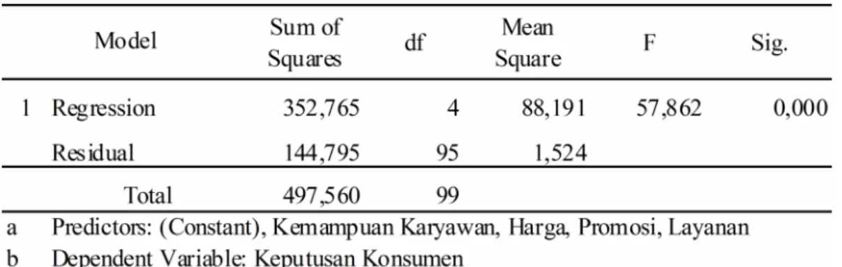 Tabel 7 Anova Sum of Squares df Mean Square F Sig. 1 Regression 352,765 4 88,191 57,862 0,000 Residual 144,795 95 1,524 Total 497,560 99 a