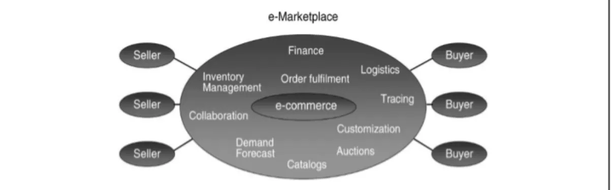 Gambar 2. 1 Model bisnis e-marketplace. 