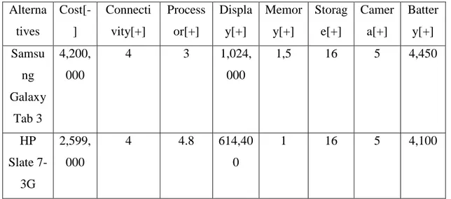 Tabel 2. 1 Data dari masing-masing alternatif   Alterna tives  Cost[-]  Connectivity[+]  Processor[+]  Display[+]  Memory[+]  Storage[+]  Camera[+]  Battery[+]  Samsu ng  Galaxy  Tab 3  4,200,000  4  3  1,024,000  1,5  16  5  4,450  HP  Slate  7-3G  2,599,