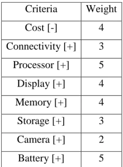 Tabel 2. 3 Weighting Matrix pada kriteria yang telah dipilih  Criteria  Weight  Cost [-]  4  Connectivity [+]  3  Processor [+]  5  Display [+]  4  Memory [+]  4  Storage [+]  3  Camera [+]  2  Battery [+]  5 