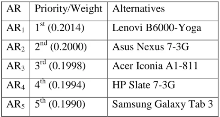 Gambar 2. 7 Alternatives  Ranking  Sumber : Atmojo, Cahyani, &amp; Lie (2014) 