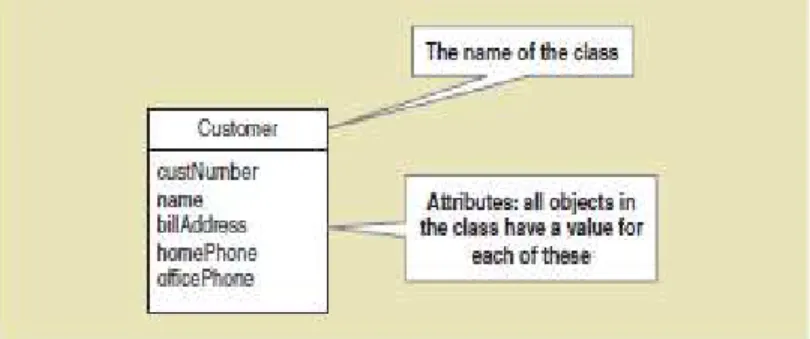 Gambar 2.5 Simbol Uml Domain Class Dengan Nama Dan Atributnya  Sumber: (Satzinger, 2012:101) 