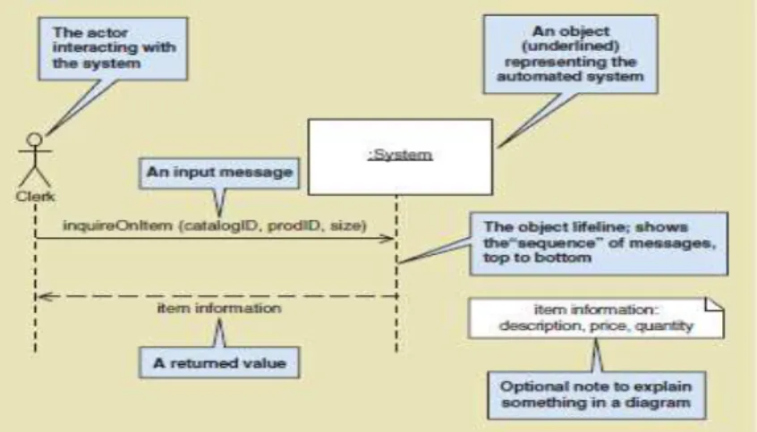 Gambar 2.6 Contoh System Sequence Diagram (SSD)  Sumber: (Satzinger, 2012:127) 