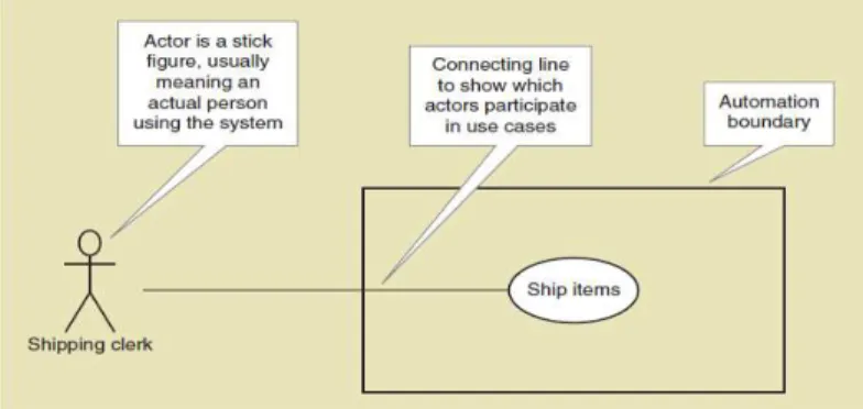 Gambar 2.3 Contoh Use Case Dengan Aktor  Sumber: (Satzinger 2012:81) 