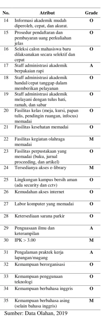 Tabel  2.  Evaluasi  Kualitas  Model  Kano 