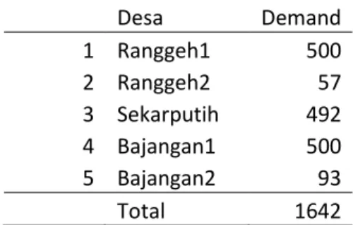 Tabel  8  menunjukkan  hasil  perhitungan  total  jarak  tempuh  untuk  pendistribusian  bantuan  bencana  banjir  di  Kecamatan  Gondang  Wetan