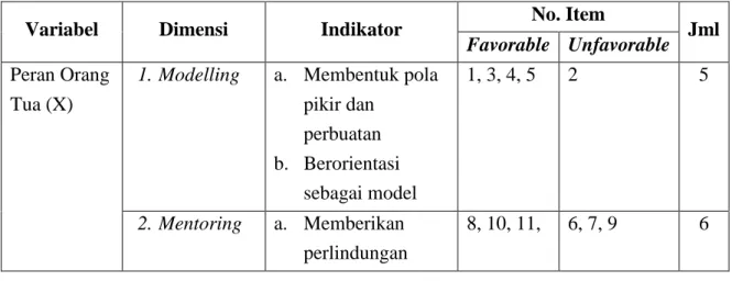 Tabel  berikut  memberikan  gambaran  yang  lebih  jelas  mengenai  kisi-kisi instrumen penelitian