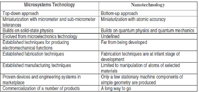 Gambar  1  menunjukkan  bahwa  dua  perkembangan  teknologi  saat  ini  berkaitan  dengan  miniaturisas  teknologi  perangkat  dan  sistem  rekayasa  Microsystems  (MST)  yang  dimulai  pada  tahun  1947  dan  lebih  perkembangan  baru  dalam  nanoteknolog