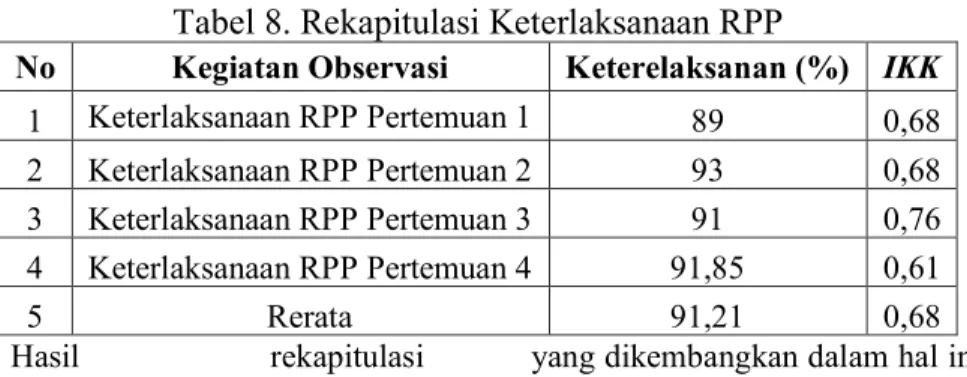 Tabel 8. Rekapitulasi Keterlaksanaan RPP 
