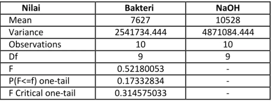 Tabel 4.2   Hasil analisa statistik F test untuk uji kekuatan tarik serat pada proses  degumming yang berbeda 