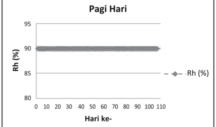 Gambar 2. Grafik Rh (%) perlakuan pada pagi hari