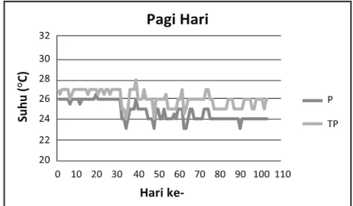 Gambar 9. Grafik suhu perlakuan dan tanpa  perlakuan pada pagi hari