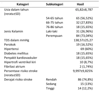 Tabel 2. Gambaran hasil penilaian obesitas, dislipidemia, dan hiperurisemia