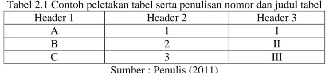 Tabel 2.1 Contoh peletakan tabel serta penulisan nomor dan judul tabel 