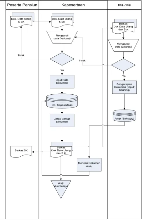 Gambar 4.4. Flow map Usulan Sistem Pengarsipan Pada Dana Pensiun Telkom 