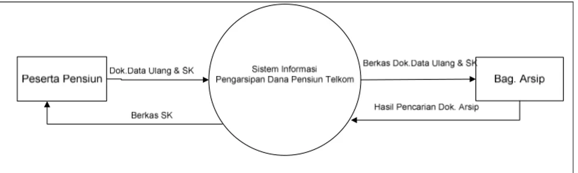 Diagram konteks berfungsi untuk mendefinisikan awal dan akhir dari data  yang masuk serta keluaran pada suatu sistem