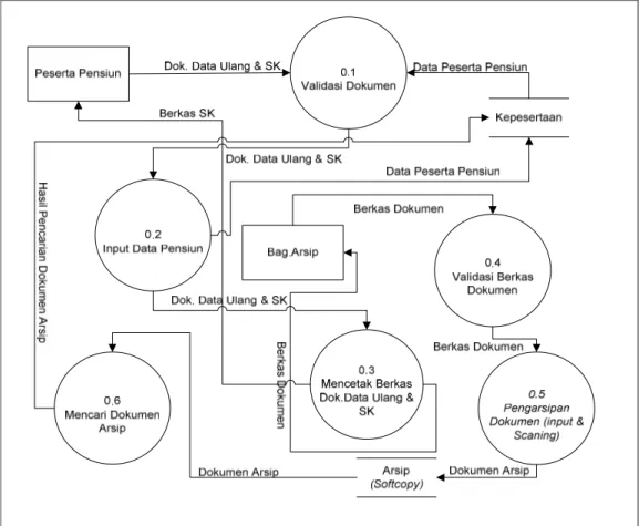 Gambar  4.6.    Data  Flow  Diagram  (DFD)  level  0  sistem  informasi  pengarsipan  yang diusulkan 