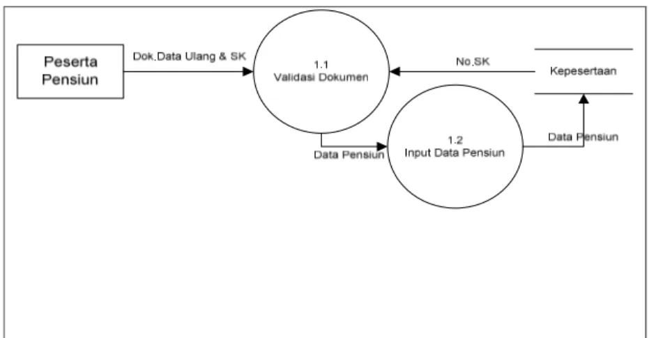 Gambar 4.7. Data Flow Diagram (DFD) Level 1 proses 1 validasi dokumen data ulang 