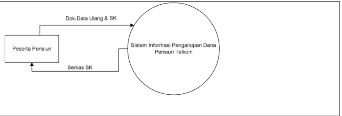Diagram  konteks  adalah  diagram  arus  data  yang  berfungsi  untuk  menggambarkan keterkaitan aliran-aliran data antara sistem dengan bagian-bagian  luar  sistem