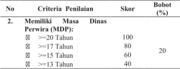 Tabel 2. Model Penilaian Pangka t  No  Criteria  Penilaian  Skor  Bobot 
