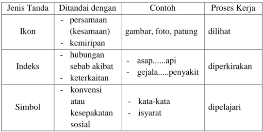 Tabel 7. Jenis Tanda dan Cara Kerjanya 