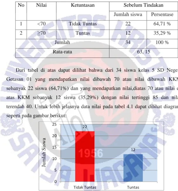 Tabel 4.1  Hasil Ulangan Harian 