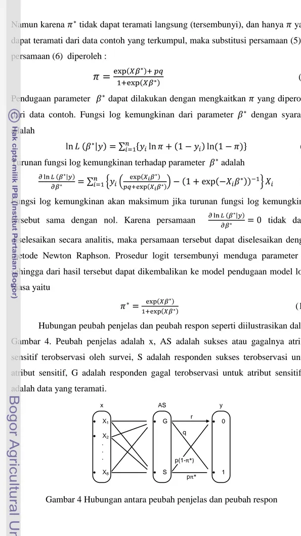 Gambar 4 Hubungan antara peubah penjelas dan peubah respon 