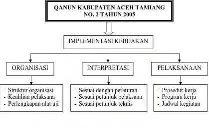 Gambar 1. Kerangka Pemikiran Implementasi Kebijkan Tentang Pengujian Kendaraan Bermotor di Kabupaten Aceh Tamiang  