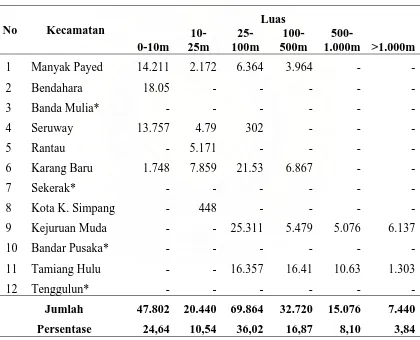 Tabel 3. Luas Wilayah Menurut Ketinggian Tanah di Kabupaten Aceh Tamiang 