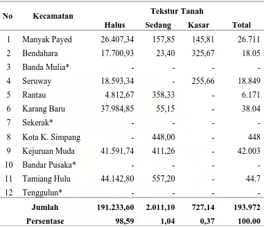 Tabel 4. Luas Wilayah Berdasarkan Kelas Tekstur Tanah di Kabupaten                Aceh Tamiang  