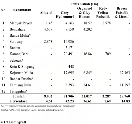 Tabel 5. Luas Daerah Berdasarkan Jenis Tanah di Kabupaten Aceh Tamiang  