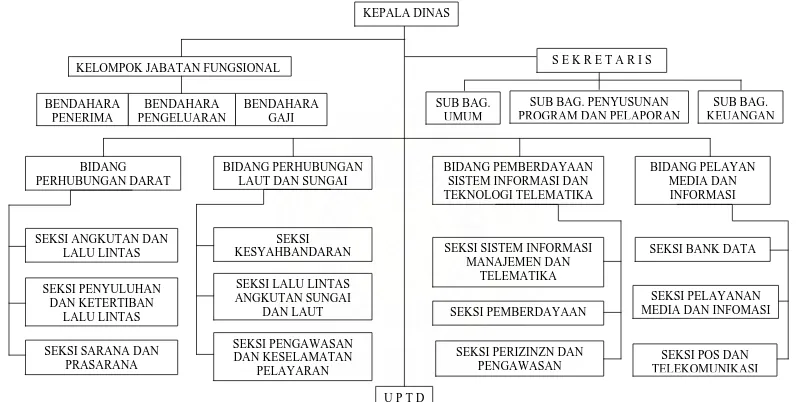 Gambar 2. Struktur Organisasi Dinas Perhubungan, Komunikasi dan        Informatika Kabupaten Aceh Tamiang