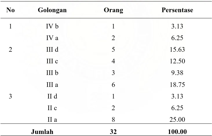 Tabel 7. Komposisi Pegawai Dinas Perhubungan, Komunikasi dan                 Informatika Kabupaten Aceh Tamiang Menurut Golongan  