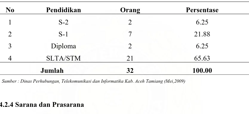 Tabel 8. Komposisi Pegawai Dinas Perhubungan, Komunikasi dan Informatika                Kabupaten Aceh Tamiang Menurut Tingkat Pendidikan Formal  