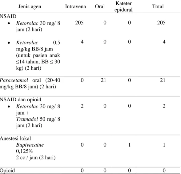 Tabel 1. Penggunaan analgesik pasca operasi orthopedi  Jenis agen  Intravena  Oral  Kateter 