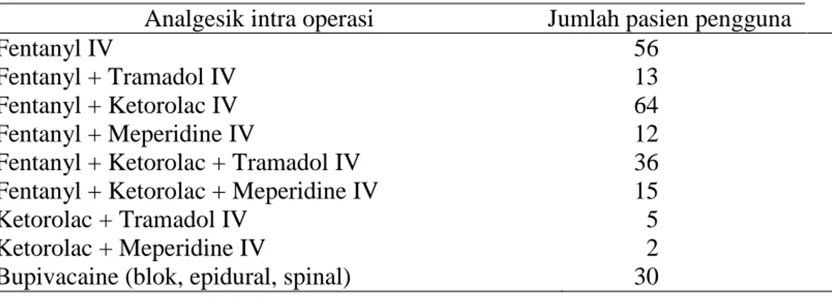 Tabel 2. Penggunaan analgesik NSAID ketorolac pasca operasi orthopedi 