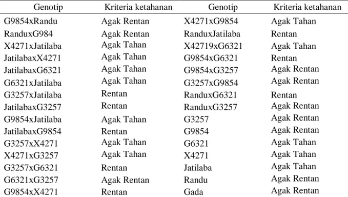 Tabel  2.    Kriteria  ketahanan  terhadap  virus  ChiVMV  dari  genotip  yang  diuji  berdasarkan  analisis elisa 