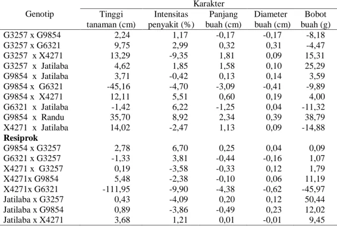 Tabel  5.    Hasil  analisis  daya  gabung  khusus  pada  karakter  yang  diamati  dari  genotip  hasil  persilangan antara enam tetua yang digunakan 