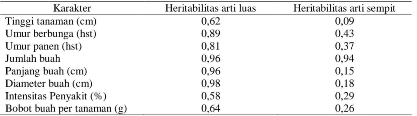 Tabel 7.  Nilai heritabilitas arti luas dan arti sempit dari karakter yang diamati 