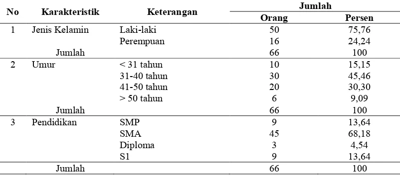 Tabel 4. Karakteristik Responden pada Usaha Mikro, Kecil dan Menengah (UMKM) 