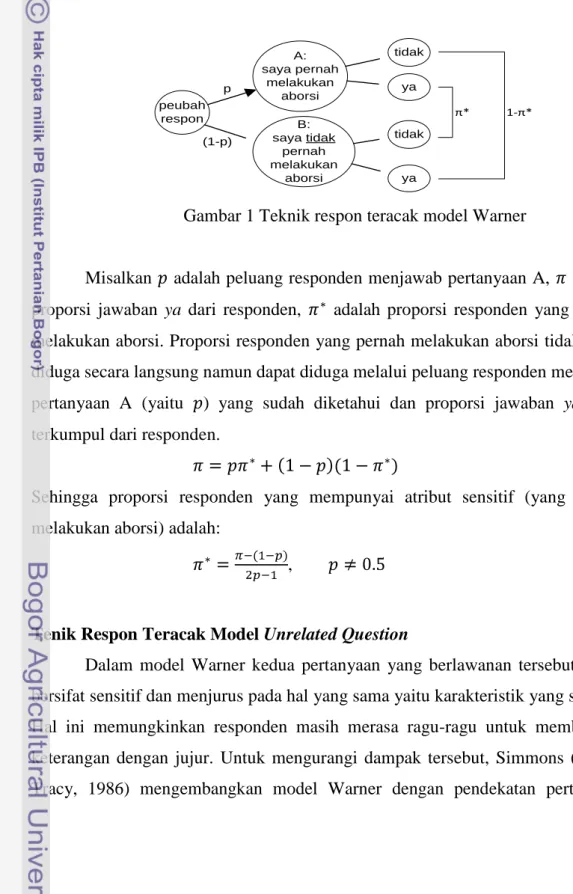 Gambar 1 Teknik respon teracak model Warner 